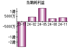 当期純利益