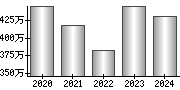 平均年収（単独）