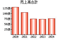 売上高合計