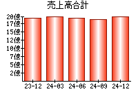 売上高合計