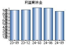 利益剰余金