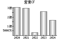 営業活動によるキャッシュフロー