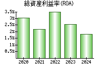 総資産利益率(ROA)