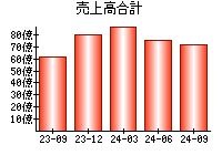 売上高合計