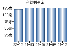 利益剰余金