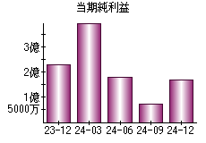 当期純利益