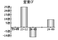 営業活動によるキャッシュフロー