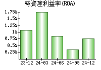 総資産利益率(ROA)