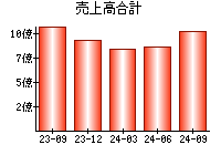 売上高合計