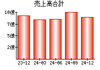 売上高合計