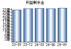 利益剰余金