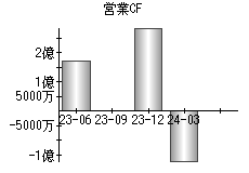 営業活動によるキャッシュフロー