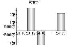 営業活動によるキャッシュフロー