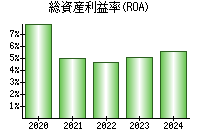 総資産利益率(ROA)