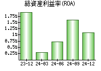 総資産利益率(ROA)