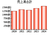 売上高合計