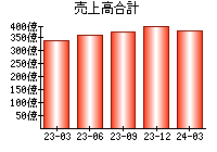 売上高合計