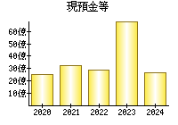 現預金等