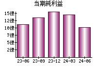 当期純利益