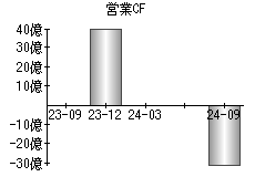 営業活動によるキャッシュフロー