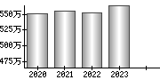 平均年収（単独）