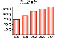 売上高合計