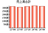 売上高合計