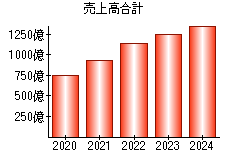 売上高合計