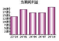 当期純利益