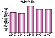 当期純利益