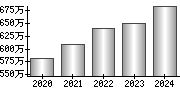 平均年収（単独）