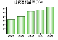 総資産利益率(ROA)