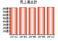 売上高合計