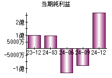 当期純利益