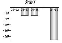 営業活動によるキャッシュフロー