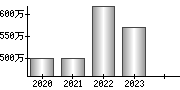 平均年収（単独）