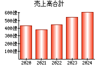 売上高合計