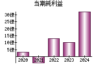 当期純利益