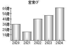 営業活動によるキャッシュフロー