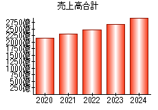 売上高合計