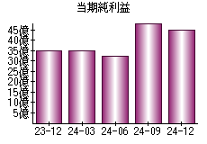 当期純利益