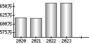 平均年収（単独）