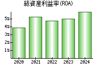 総資産利益率(ROA)