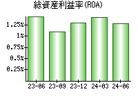 総資産利益率(ROA)