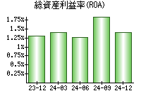 総資産利益率(ROA)