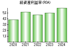 総資産利益率(ROA)