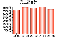 売上高合計