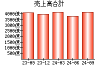 売上高合計