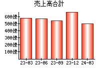 売上高合計