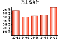 売上高合計